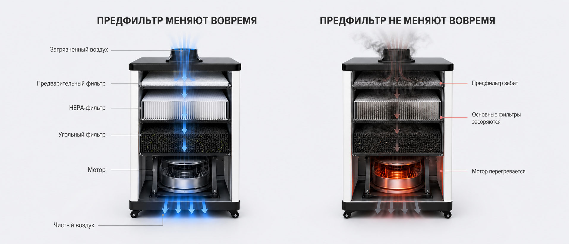 Сравнение нормального воздушного потока и работы дымоуловителя с загрязнёнными фильтрами