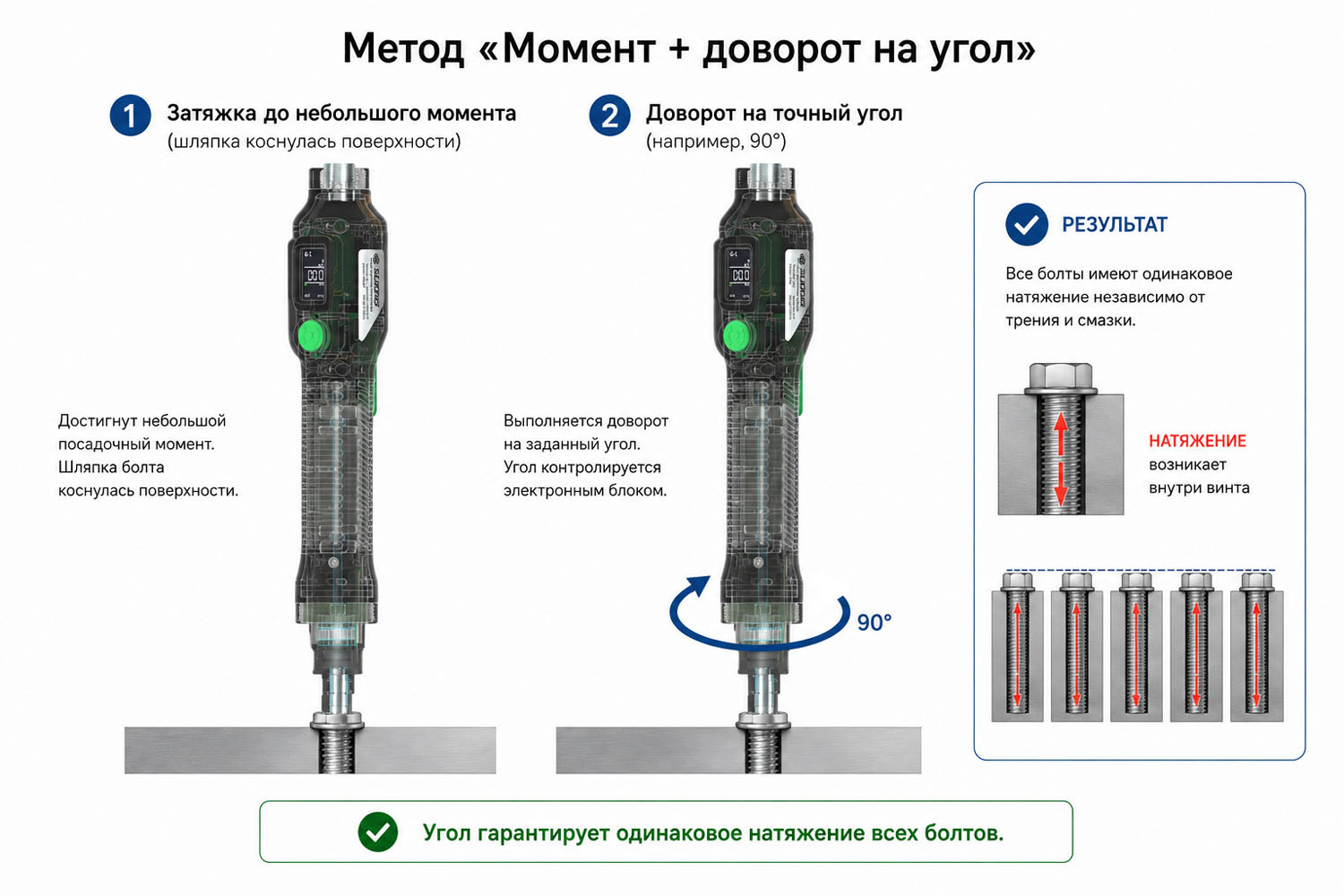 Два этапа: 1) Затяжка до небольшого момента (шляпка коснулась поверхности), 2) Доворот на точный угол (например, 90°). Подпись: «Угол гарантирует одинаковое натяжение всех болтов».