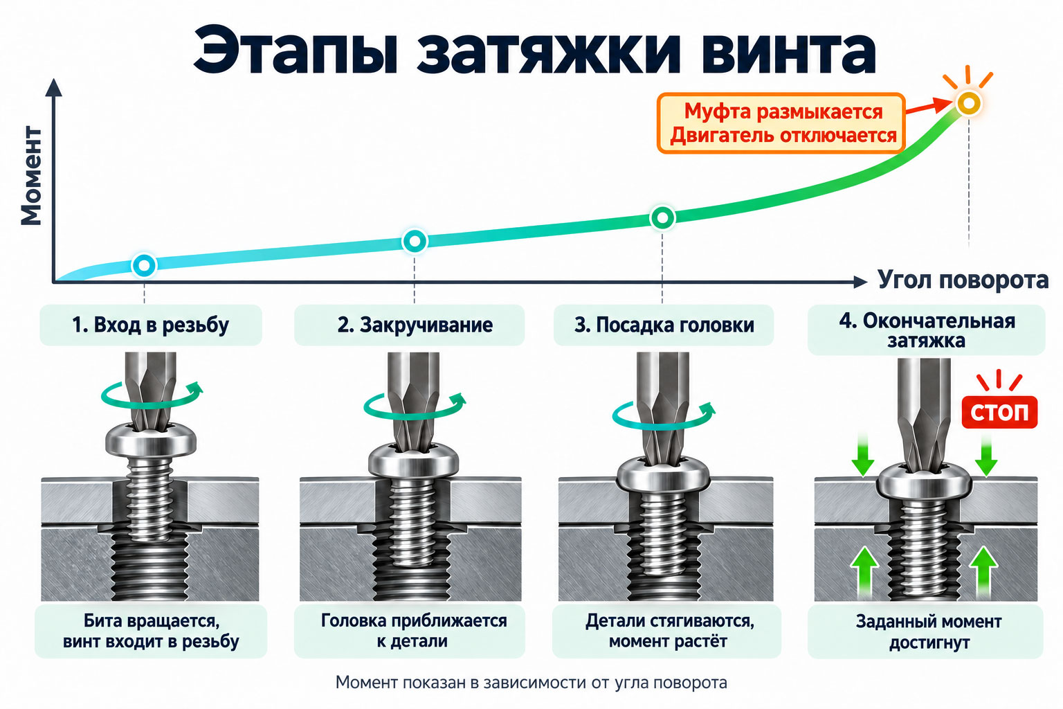 Этапы затяжки: вход в резьбу, закручивание, посадка головки, окончательная затяжка. На каждом этапе показана бита, входящая в головку винта
